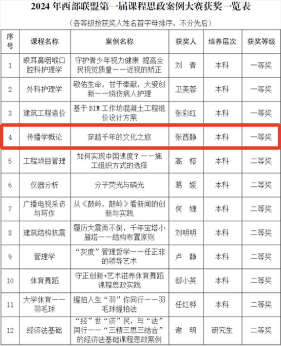 我院在西部高校课程思政建设联盟第一届课程思政案例大赛中喜获一等奖